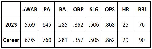 Corbin Carroll 2023 and Career Stats